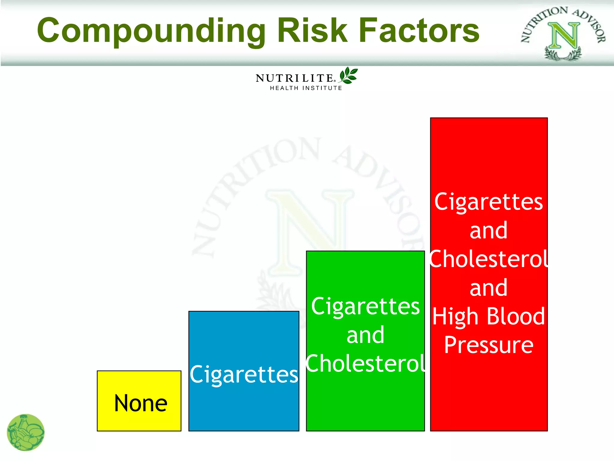 Compounding Risk Factors



                                  Cigarettes
                                     and
                                  Cholesterol
                                     and
                      Cigarettes High Blood
                         and       Pressure
           Cigarettes Cholesterol
    None
 