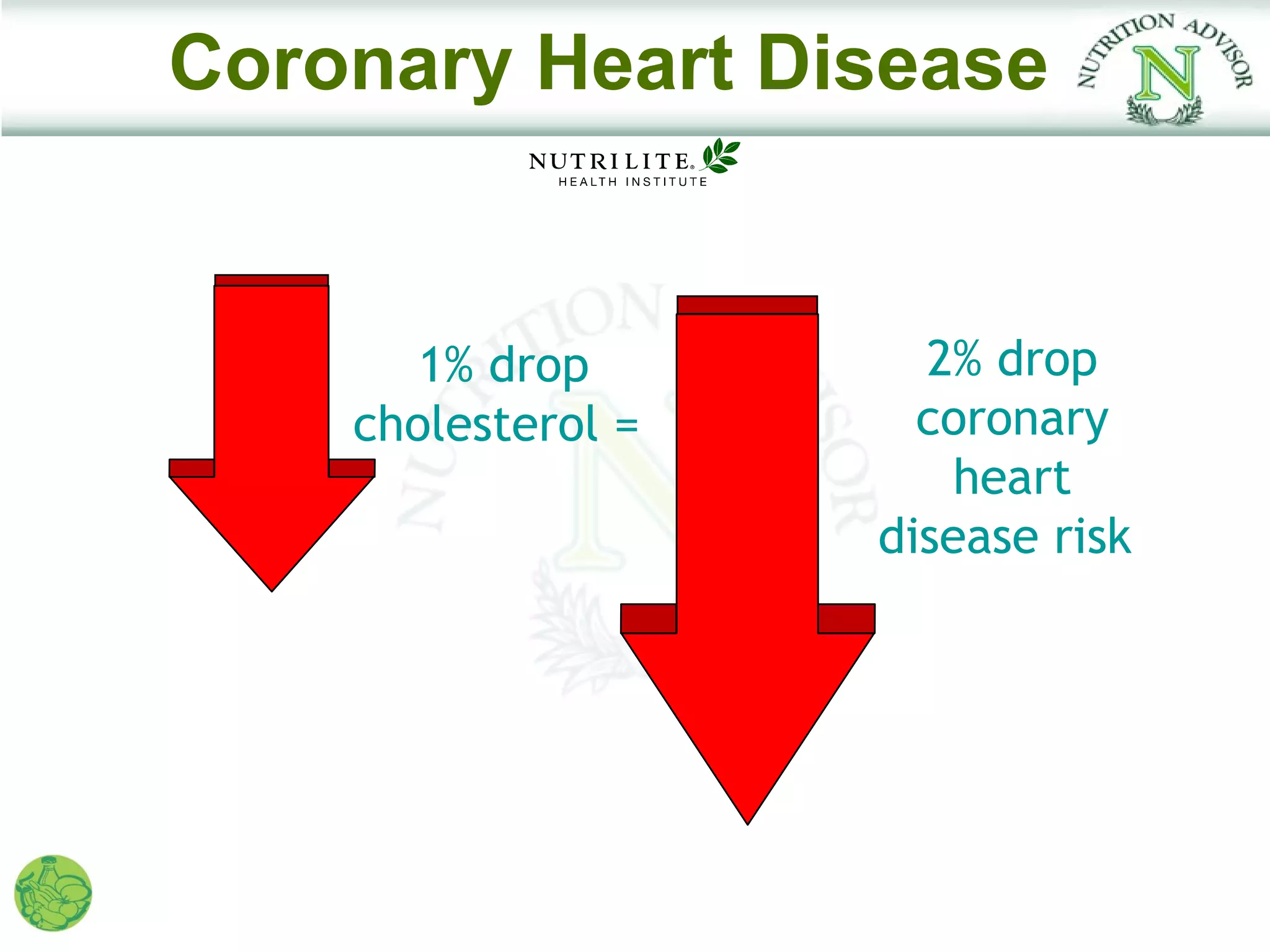 Coronary Heart Disease


       1% drop        2% drop
    cholesterol =     coronary
                        heart
                    disease risk
 