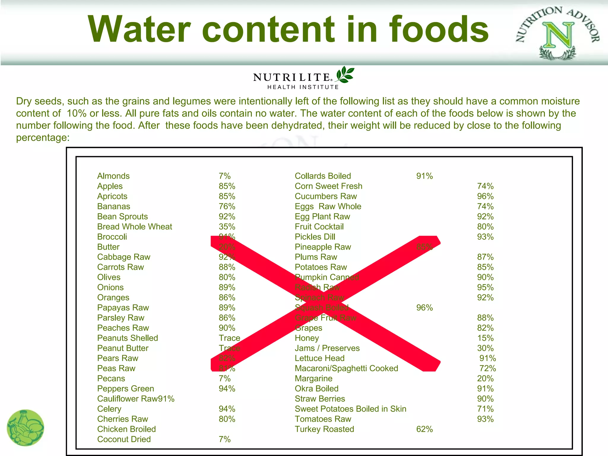 Water content in foods
Dry seeds, such as the grains and legumes were intentionally left of the following list as they should have a common moisture
content of 10% or less. All pure fats and oils contain no water. The water content of each of the foods below is shown by the
number following the food. After these foods have been dehydrated, their weight will be reduced by close to the following
percentage:


                 Almonds                    7%               Collards Boiled                 91%
                 Apples                     85%              Corn Sweet Fresh                         74%
                 Apricots                   85%              Cucumbers Raw                            96%
                 Bananas                    76%              Eggs Raw Whole                           74%
                 Bean Sprouts               92%              Egg Plant Raw                            92%
                 Bread Whole Wheat          35%              Fruit Cocktail                           80%
                 Broccoli                   91%              Pickles Dill                             93%
                 Butter                     20%              Pineapple Raw                   85%
                 Cabbage Raw                92%              Plums Raw                                87%
                 Carrots Raw                88%              Potatoes Raw                             85%
                 Olives                     80%              Pumpkin Canned                           90%
                 Onions                     89%              Radish Raw                               95%
                 Oranges                    86%              Spinach Raw                              92%
                 Papayas Raw                89%              Squash Boiled                   96%
                 Parsley Raw                86%              Grape Fruit Raw                          88%
                 Peaches Raw                90%              Grapes                                   82%
                 Peanuts Shelled            Trace            Honey                                    15%
                 Peanut Butter              Trace            Jams / Preserves                         30%
                 Pears Raw                  82%              Lettuce Head                             91%
                 Peas Raw                   81%              Macaroni/Spaghetti Cooked                72%
                 Pecans                     7%               Margarine                                20%
                 Peppers Green              94%              Okra Boiled                              91%
                 Cauliflower Raw91%                          Straw Berries                            90%
                 Celery                     94%              Sweet Potatoes Boiled in Skin            71%
                 Cherries Raw               80%              Tomatoes Raw                             93%
                 Chicken Broiled                             Turkey Roasted                  62%
                 Coconut Dried              7%
 