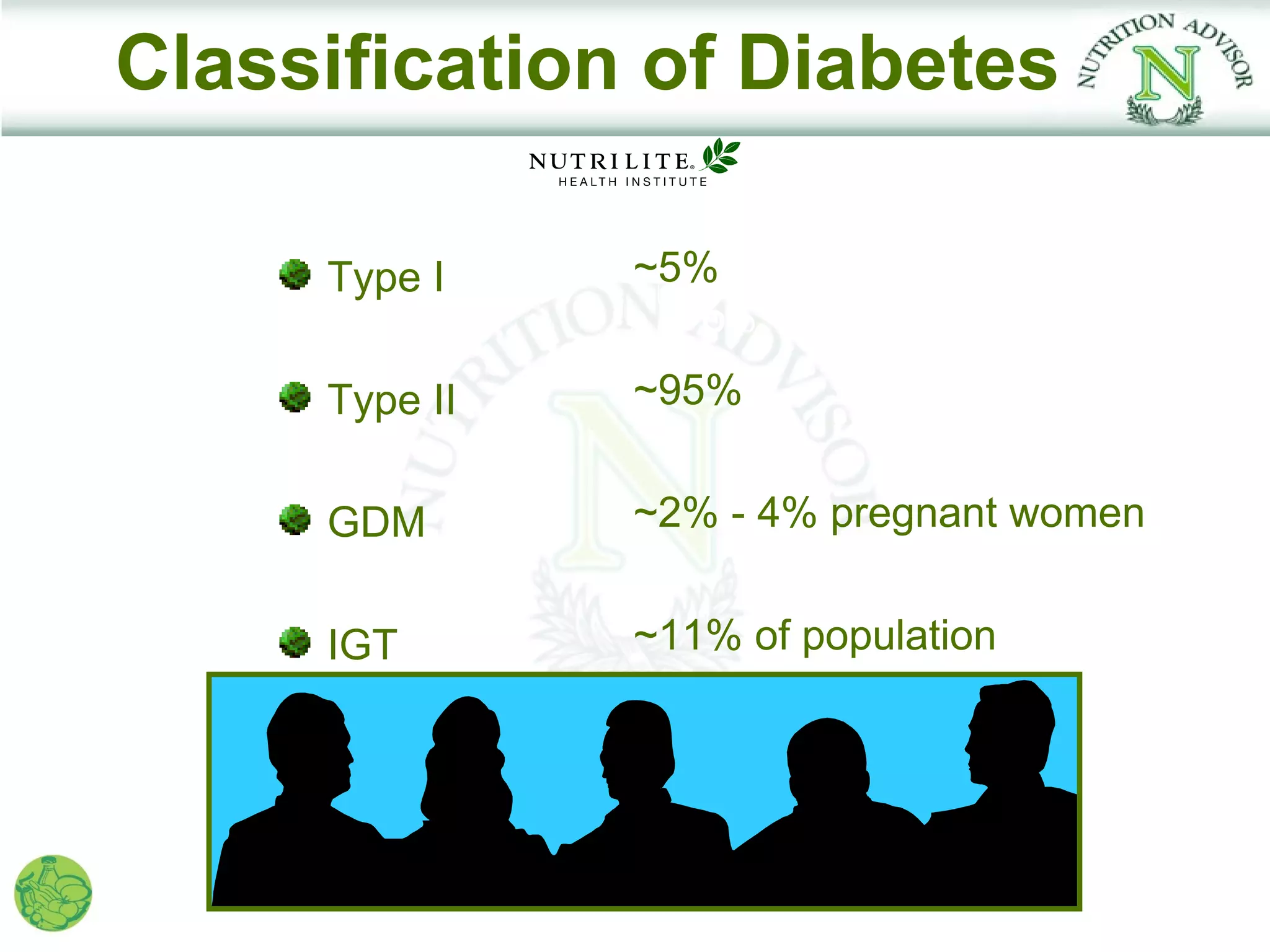 Classification of Diabetes

     Type I    ~5%
                 ~6% of population
     Type II   ~95%


     GDM       ~2% - 4% pregnant women


     IGT       ~11% of population
 
