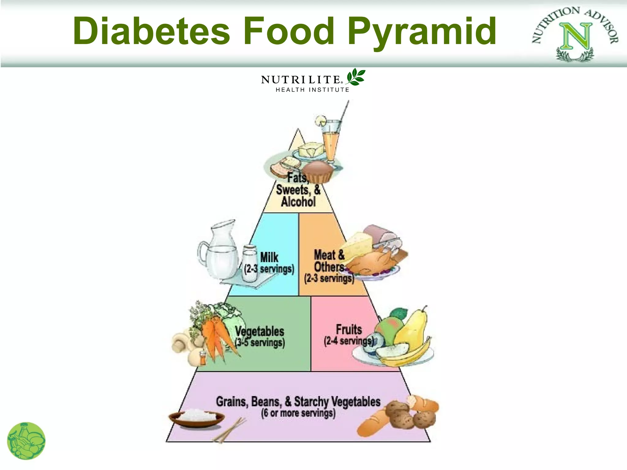 Diabetes Food Pyramid


            ~6% of population
 