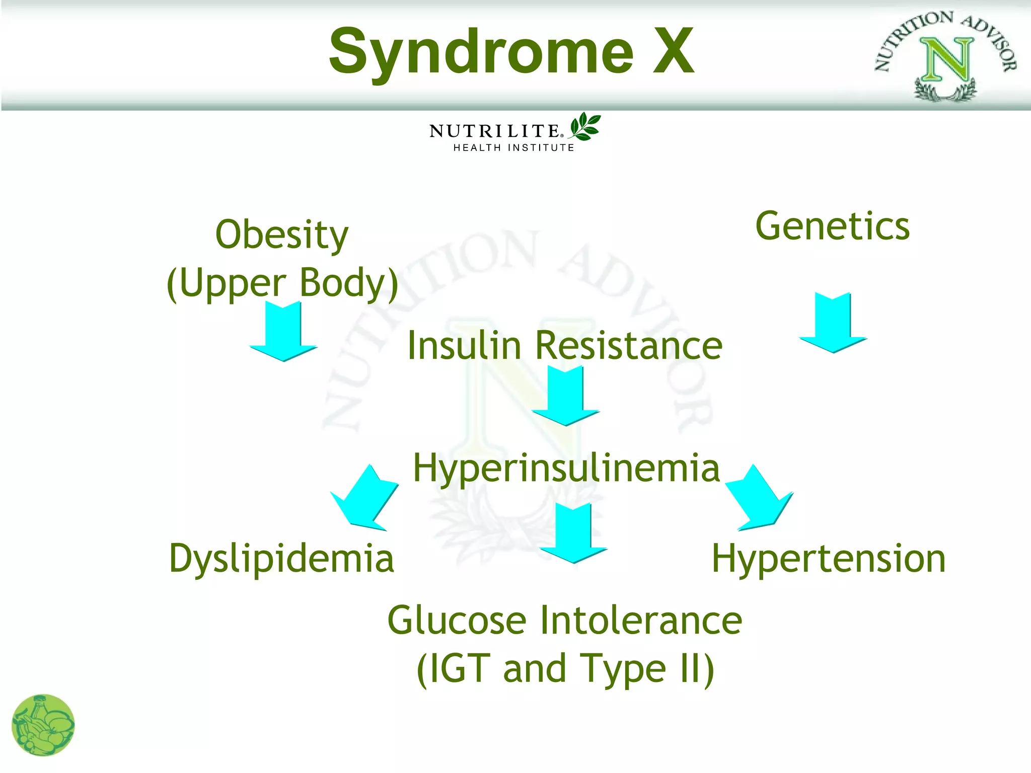 Syndrome X

  Obesity                           Genetics
(Upper Body)
               Insulin Resistance


               Hyperinsulinemia

Dyslipidemia                    Hypertension
           Glucose Intolerance
            (IGT and Type II)
 