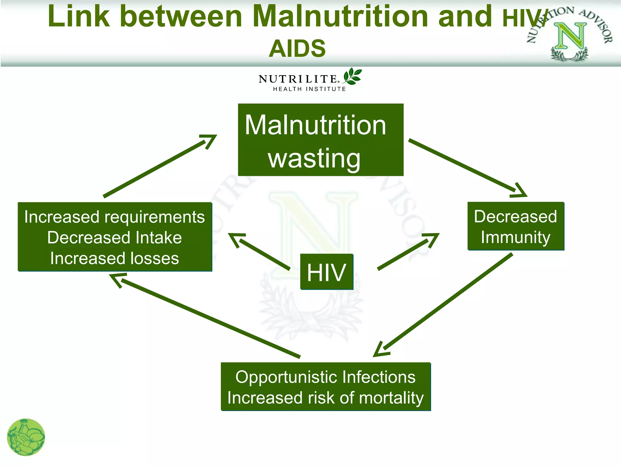 Link between Malnutrition and HIV/
                              AIDS


                           Malnutrition
                            wasting

Increased requirements                                 Decreased
   Decreased Intake                                     Immunity
   Increased losses
                                   HIV



                          Opportunistic Infections
                         Increased risk of mortality
 
