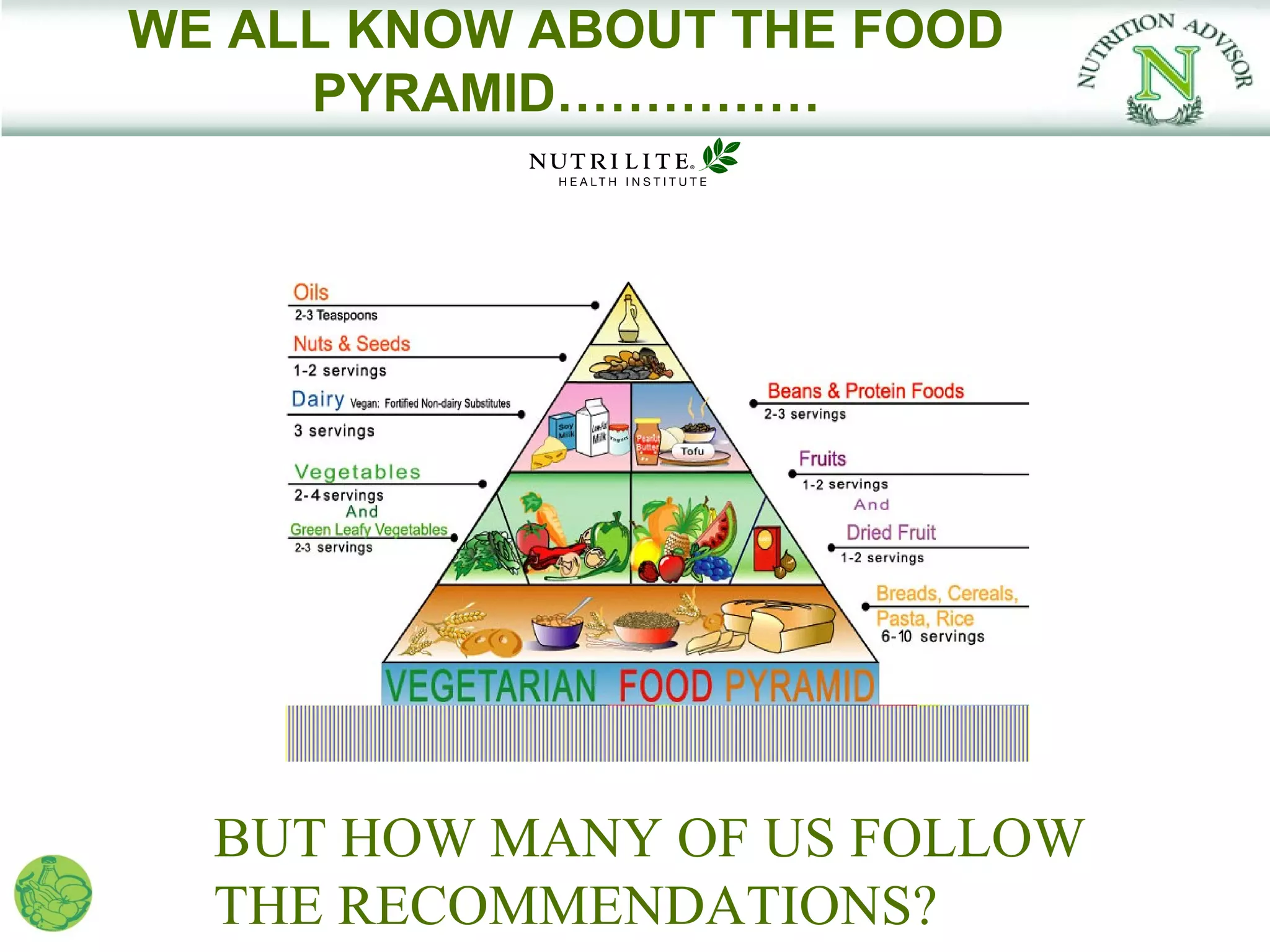 WE ALL KNOW ABOUT THE FOOD
     PYRAMID……………




  BUT HOW MANY OF US FOLLOW
  THE RECOMMENDATIONS?
 