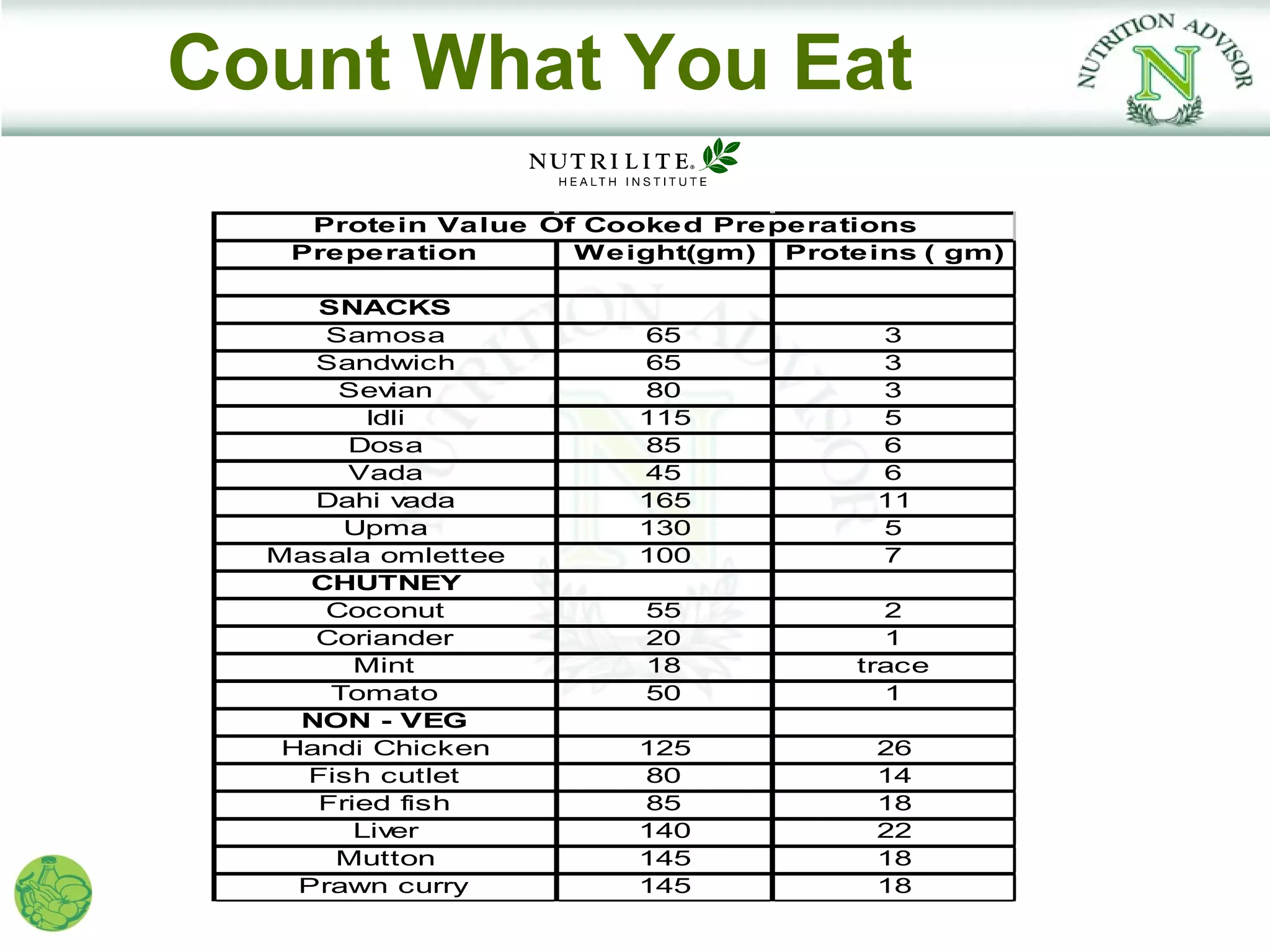Count What You Eat
    Protein Value Of Cooked Preperations
   Preperation      Weight(gm) Proteins ( gm)

     SNACKS
      Samosa           65            3
     Sandwich          65            3
       Sevian          80            3
         Idli          115           5
       Dosa            85            6
       Vada            45            6
     Dahi vada         165           11
       Upma            130           5
  Masala omlettee      100           7
     CHUTNEY
      Coconut          55             2
     Coriander         20             1
        Mint           18           trace
      Tomato           50             1
    NON - VEG
   Handi Chicken       125           26
    Fish cutlet        80            14
     Fried fish        85            18
        Liver          140           22
      Mutton           145           18
    Prawn curry        145           18
 