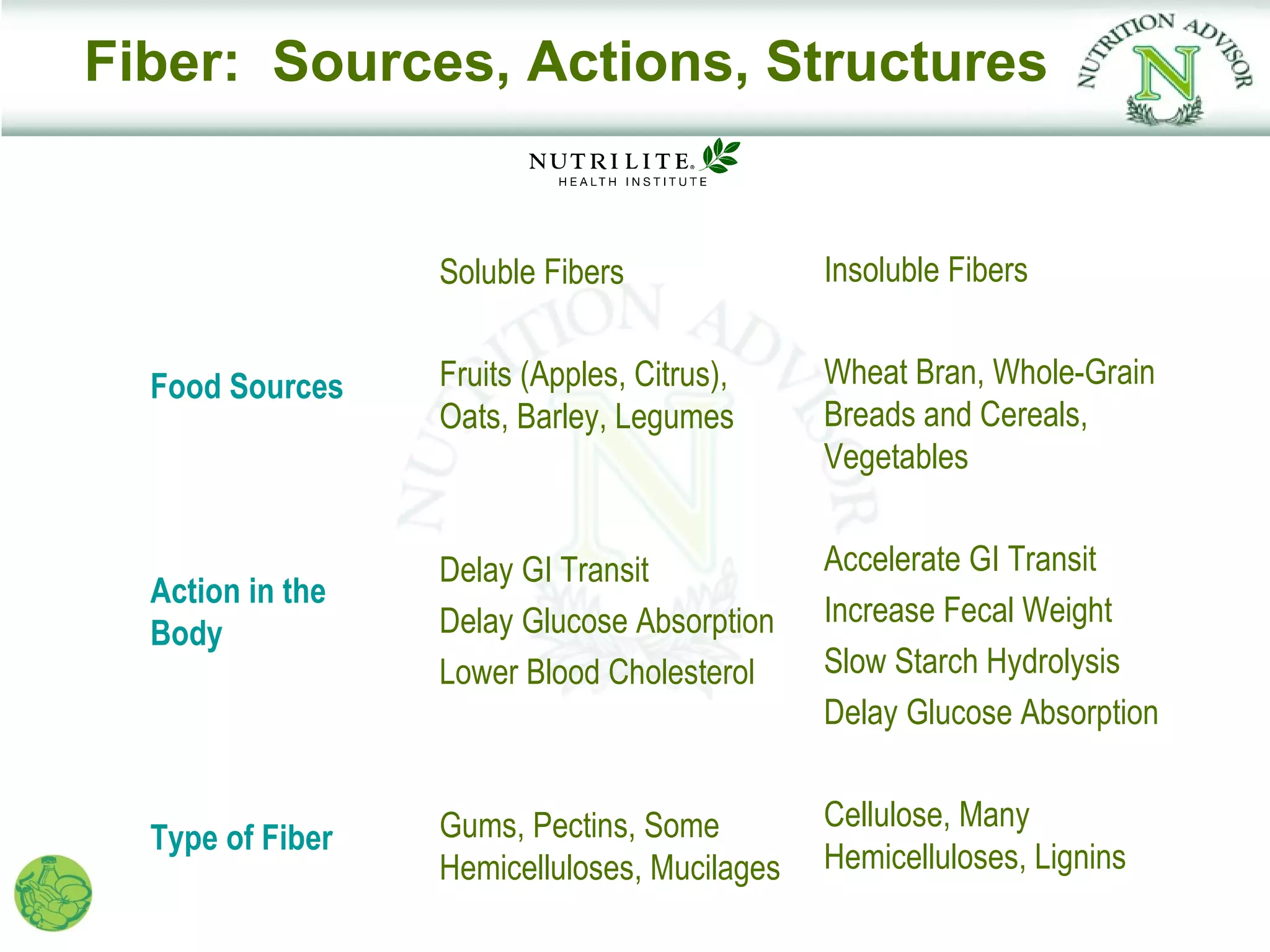 Fiber: Sources, Actions, Structures


                  Soluble Fibers              Insoluble Fibers


  Food Sources    Fruits (Apples, Citrus),    Wheat Bran, Whole-Grain
                  Oats, Barley, Legumes       Breads and Cereals,
                                              Vegetables


                  Delay GI Transit            Accelerate GI Transit
  Action in the
                  Delay Glucose Absorption    Increase Fecal Weight
  Body
                  Lower Blood Cholesterol     Slow Starch Hydrolysis
                                              Delay Glucose Absorption


                  Gums, Pectins, Some         Cellulose, Many
  Type of Fiber
                  Hemicelluloses, Mucilages   Hemicelluloses, Lignins
 