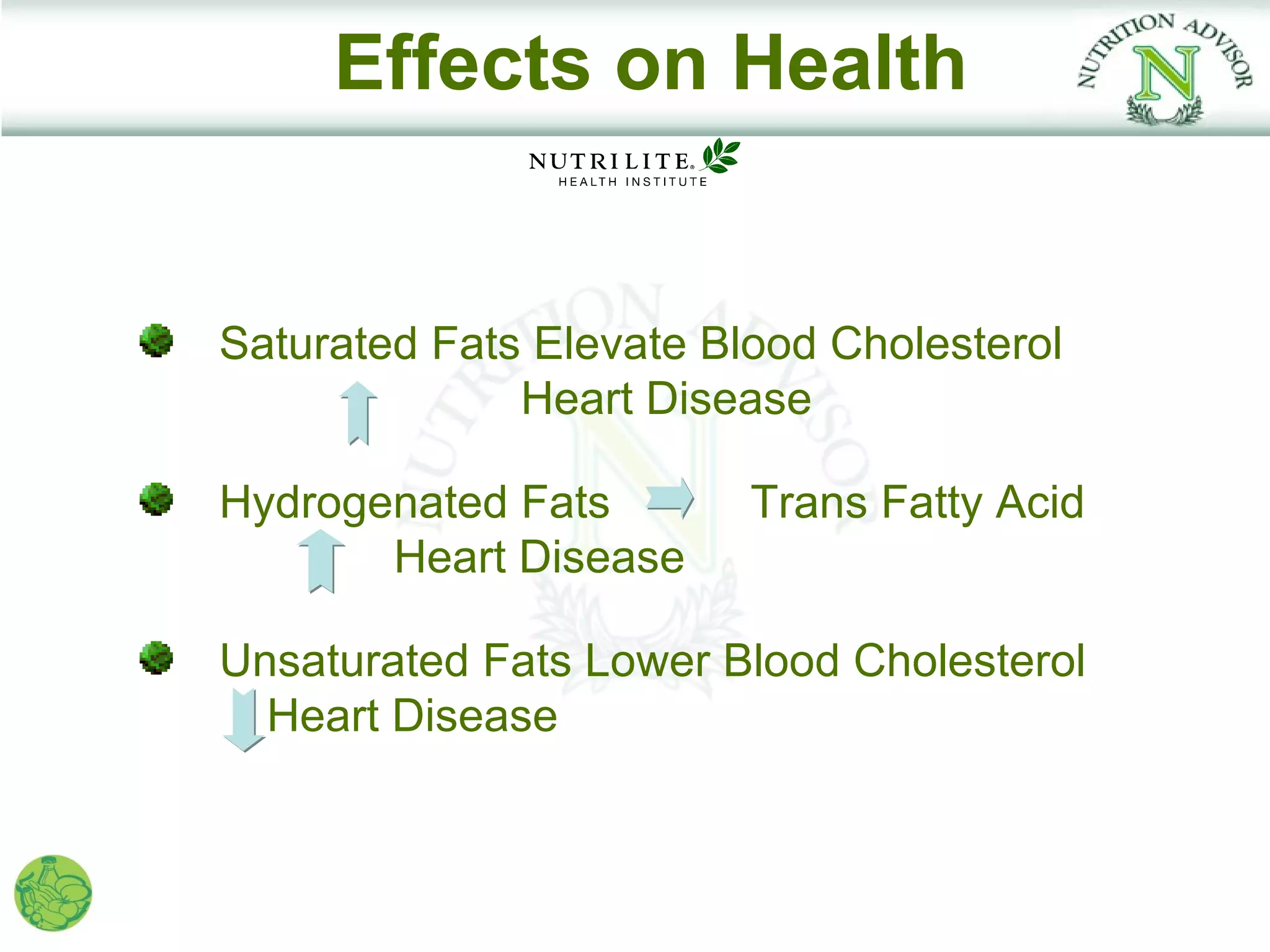 Effects on Health


Saturated Fats Elevate Blood Cholesterol
              Heart Disease

Hydrogenated Fats        Trans Fatty Acid
       Heart Disease

Unsaturated Fats Lower Blood Cholesterol
  Heart Disease
 