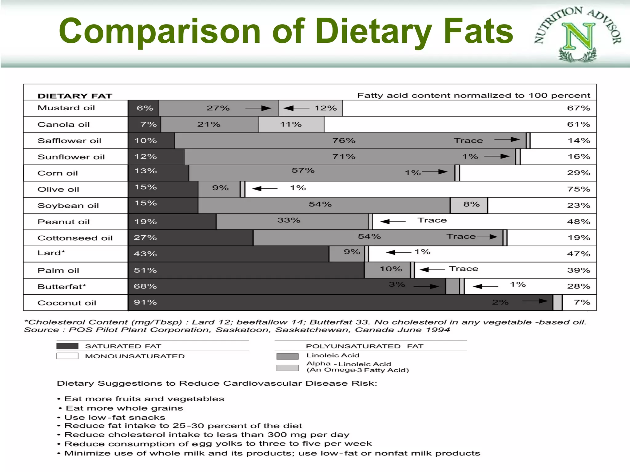 Comparison of Dietary Fats
 