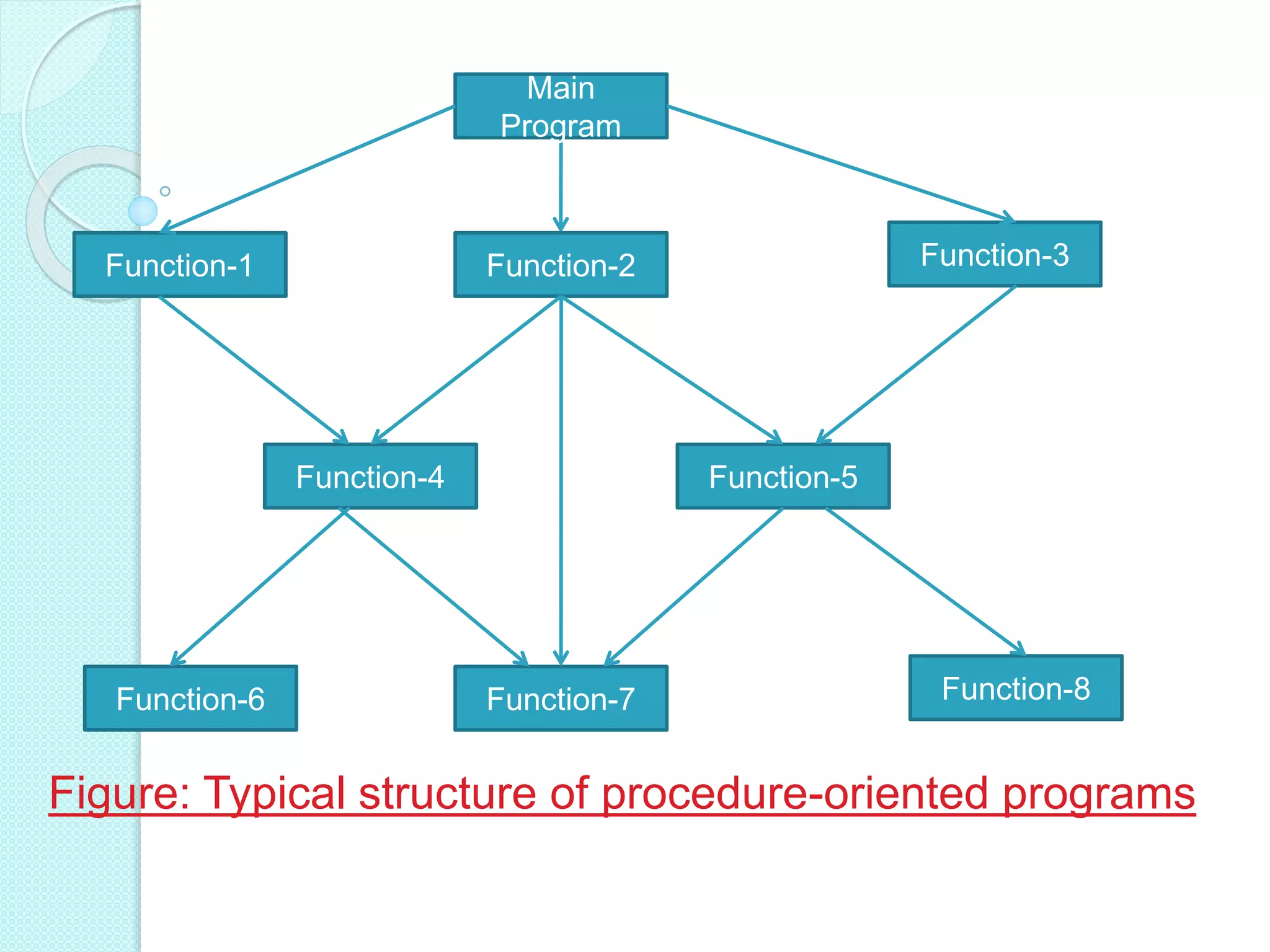 Principles of object oriented programing | PPT