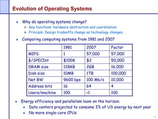 11
Evolution of Operating Systems
Why do operating systems change?
 Key functions: hardware abstraction and coordination
 Principle: Design tradeoffs change as technology changes.
Comparing computing systems from 1981 and 2007
1981 2007 Factor
MIPS 1 57,000 57,000
$/SPECInt $100K $2 50,000
DRAM size 128KB 2GB 16,000
Disk size 10MB 1TB 100,000
Net BW 9600 bps 100 Mb/s 10,000
Address bits 16 64 4
Users/machine 100 <1 100
Energy efficiency and parallelism loom on the horizon.
Data centers projected to consume 3% of US energy by next year
No more single-core CPUs
 