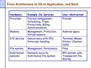 12
From Architecture to OS to Application, and Back
Hardware Example OS Services User Abstraction
Processor Process management,
Scheduling, Traps,
Protections, Billing,
Synchronization
Process
Memory Management, Protection,
Virtual memory
Address space
I/O devices Concurrency with CPU,
Interrupt handling
Terminal, Mouse,
Printer, (System
Calls)
File system Management, Persistence Files
Distributed
systems
Network security,
Distributed file system
RPC system calls,
Transparent file
sharing
 