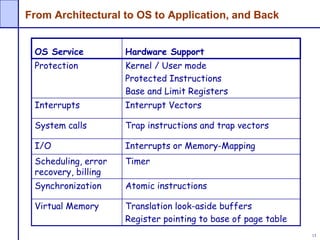 13
From Architectural to OS to Application, and Back
OS Service Hardware Support
Protection Kernel / User mode
Protected Instructions
Base and Limit Registers
Interrupts Interrupt Vectors
System calls Trap instructions and trap vectors
I/O Interrupts or Memory-Mapping
Scheduling, error
recovery, billing
Timer
Synchronization Atomic instructions
Virtual Memory Translation look-aside buffers
Register pointing to base of page table
 