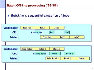 18
Batch/Off-line processing (‘55-‘65)
Batching v. sequential execution of jobs
Card Reader:
CPU:
Printer:
Read Batch 1
Execute Batch 1 Batch 2 Batch 3
Batch 2 Batch 3
Print Batch 1 Batch 2 Batch 3
Card Reader:
CPU:
Printer:
Read Job 1
Execute Job 1 Job 2 Job 3
Job 2 Job 3
Print Job 1 Job 2 Job 3
 