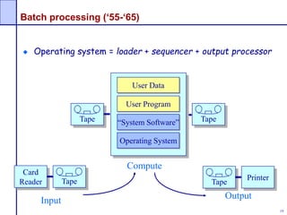 19
TapeTape
Batch processing (‘55-‘65)
Operating system = loader + sequencer + output processor
Input
Compute
Output
Card
Reader
Printer
Tape Tape
Operating System
“System Software”
User Program
User Data
 