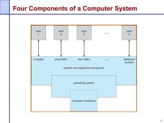 32
Four Components of a Computer System
 