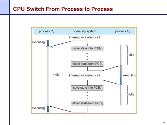Principles of operating system | PPTX