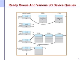 47
Ready Queue And Various I/O Device Queues
 