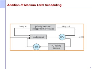 50
Addition of Medium Term Scheduling
 