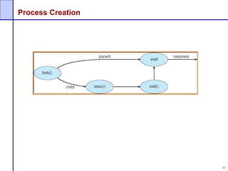 55
Process Creation
 
