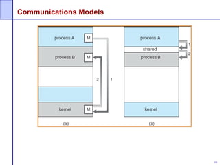 66
Communications Models
 