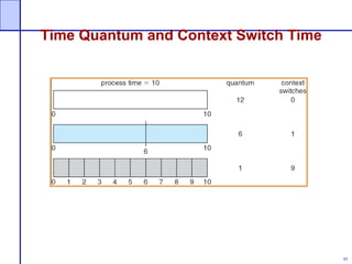 93
Time Quantum and Context Switch Time
 