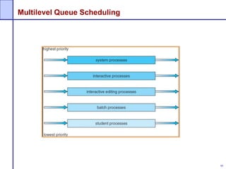 95
Multilevel Queue Scheduling
 