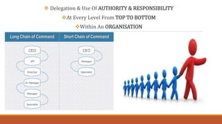  Delegation & Use Of AUTHORITY & RESPONSIBILITY
At Every Level From TOP TO BOTTOM
Within An ORGANISATION
 