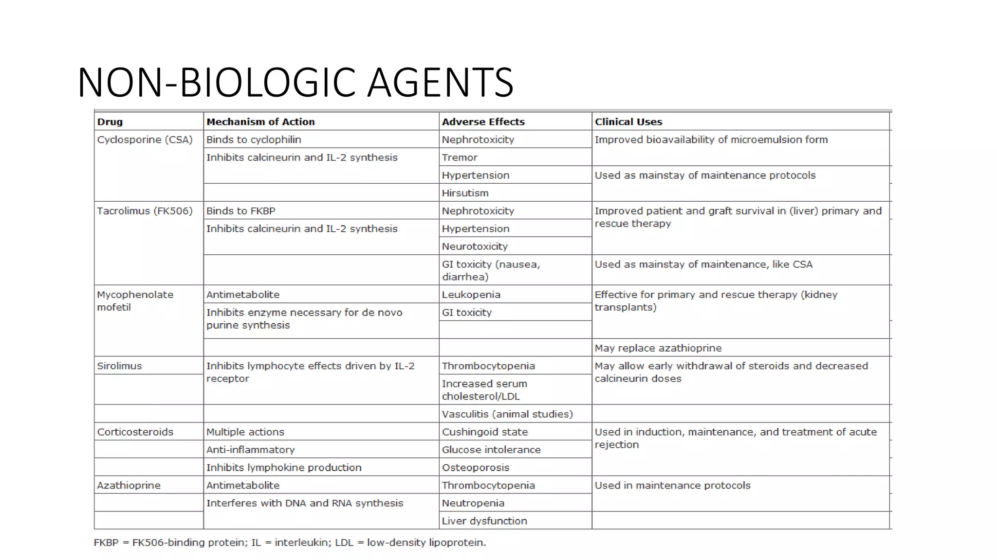 NON-BIOLOGIC AGENTS
 