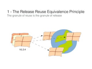 !
1 - The Release Reuse Equivalence Principle
The granule of reuse is the granule of release
 