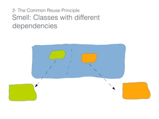 2- The Common Reuse Principle
Smell: Classes with different
dependencies
 