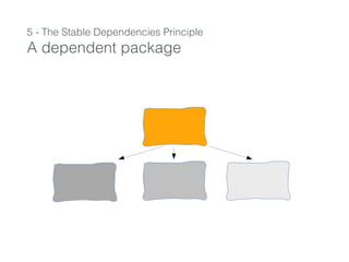5 - The Stable Dependencies Principle
A dependent package
 