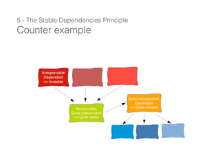 5 - The Stable Dependencies Principle
Counter example
 