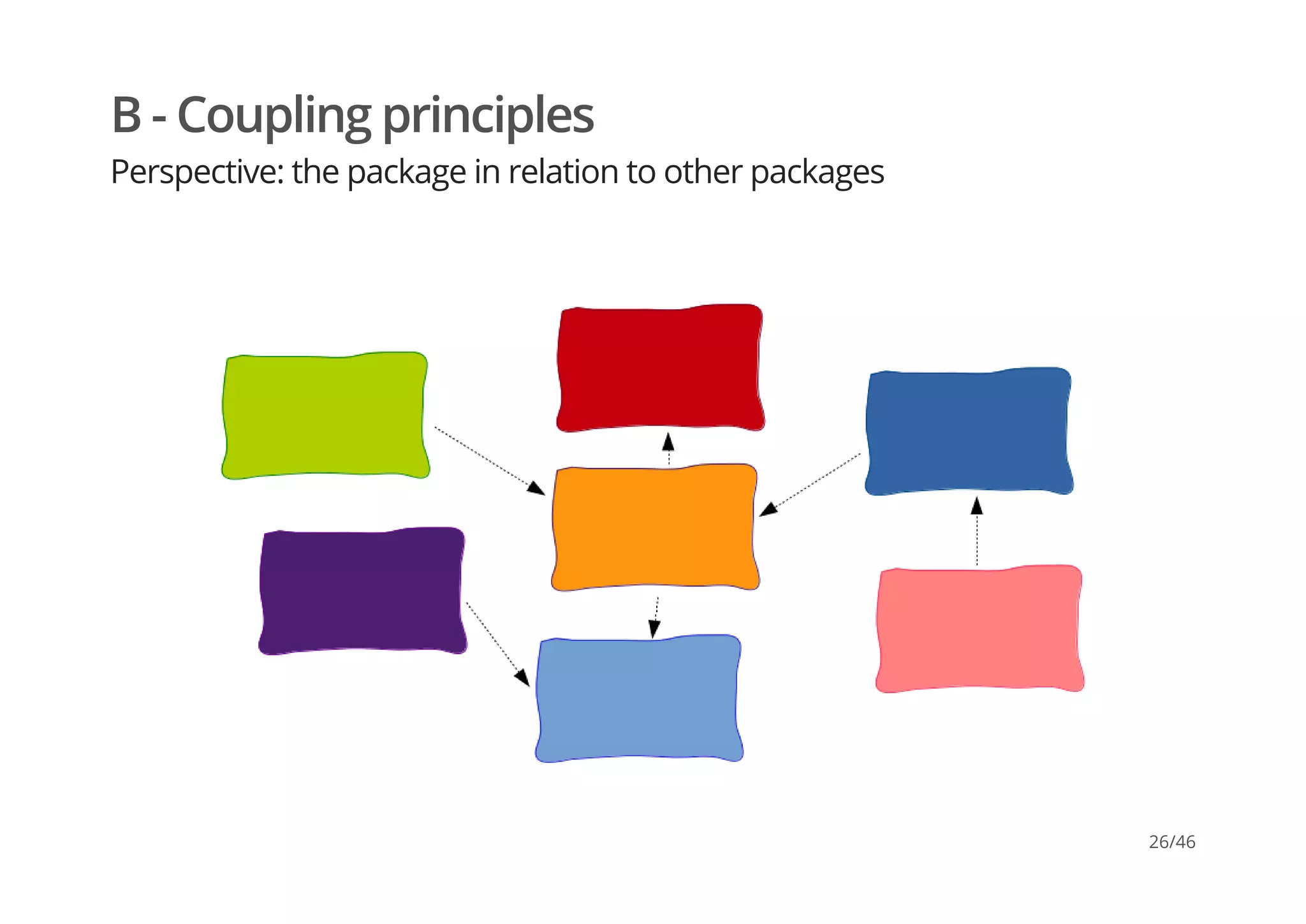 B - Coupling principles
Perspective: the package in relation to other packages
26/46
 