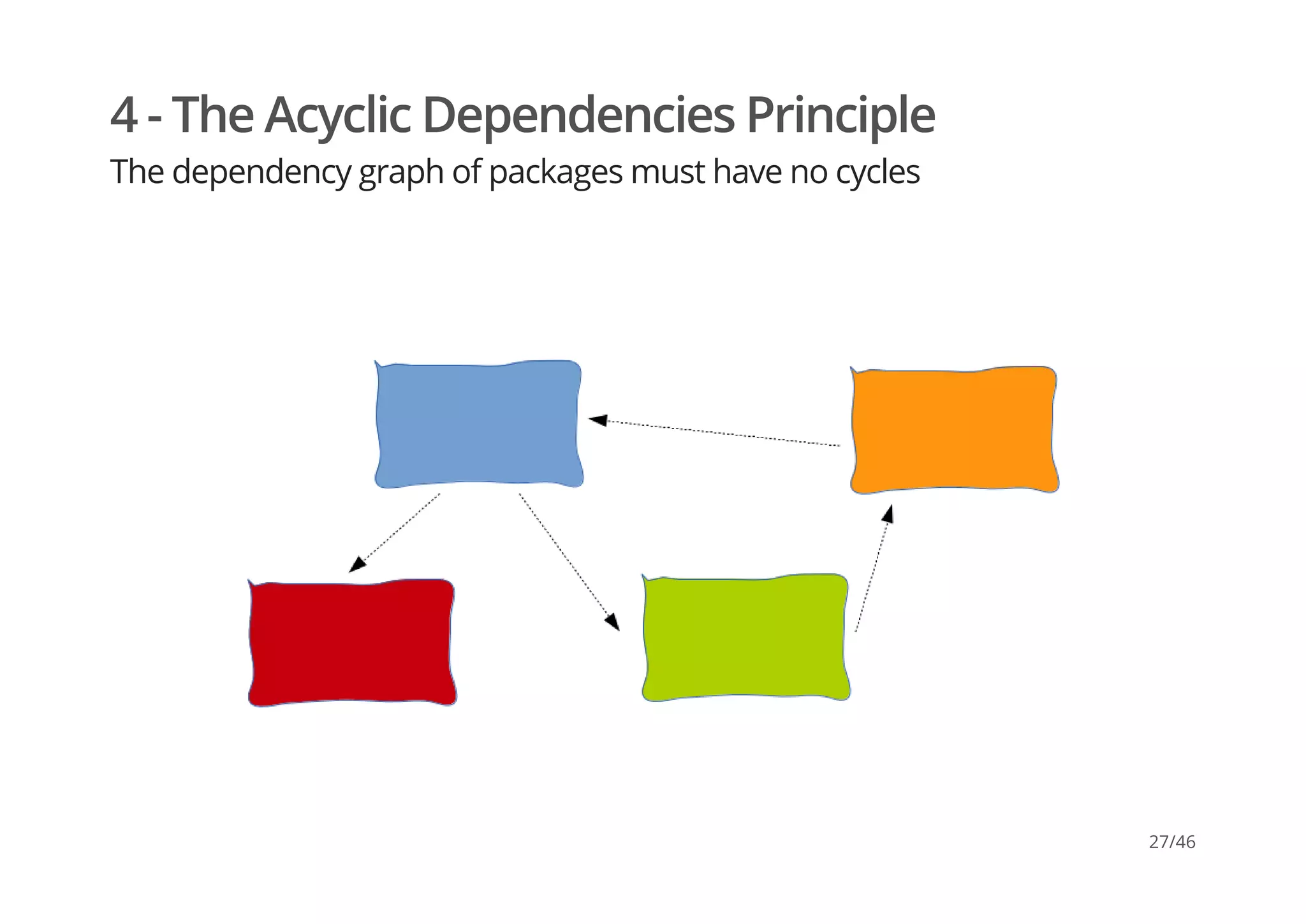 4 - The Acyclic Dependencies Principle
The dependency graph of packages must have no cycles
27/46
 