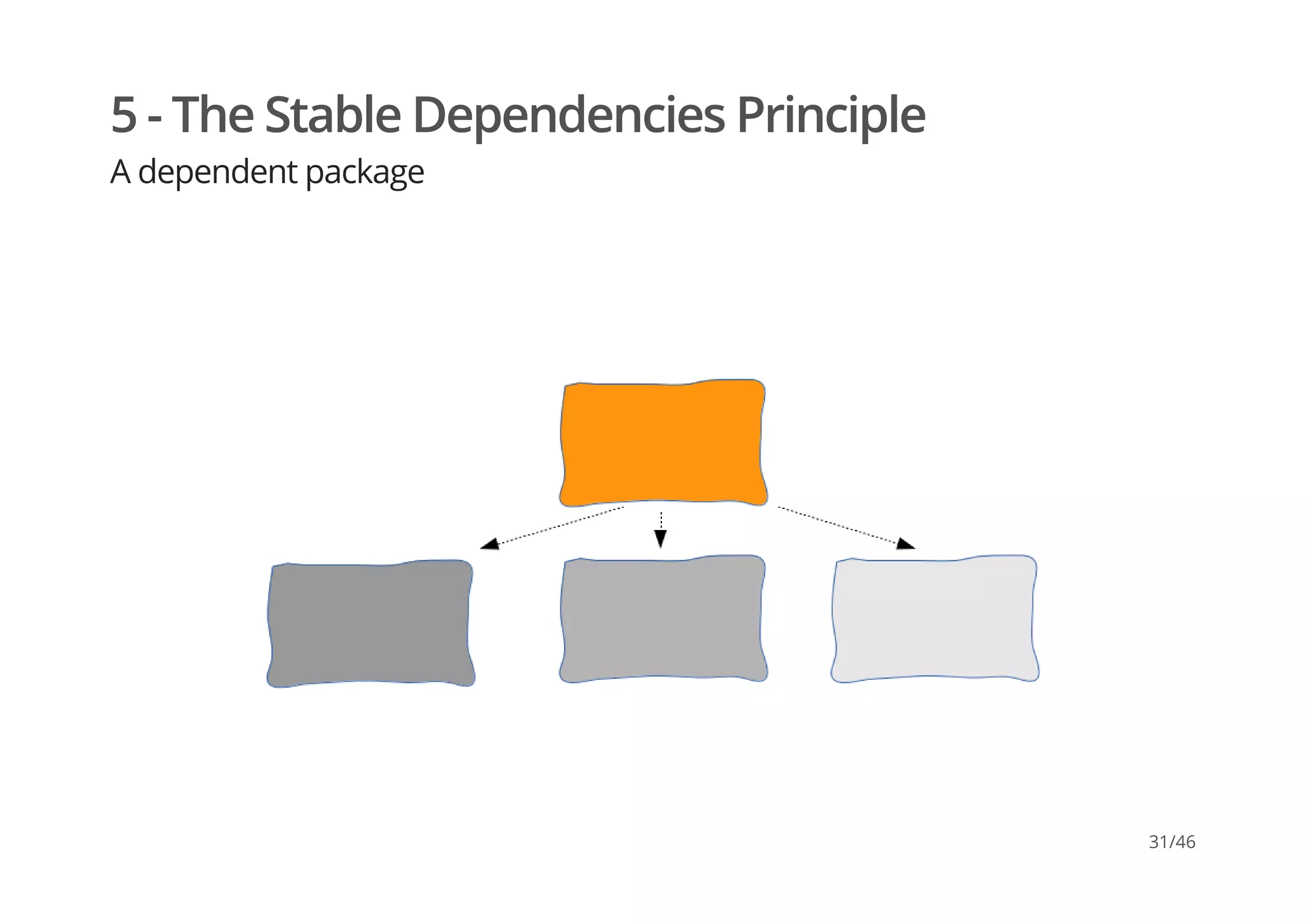 5 - The Stable Dependencies Principle
A dependent package
31/46
 