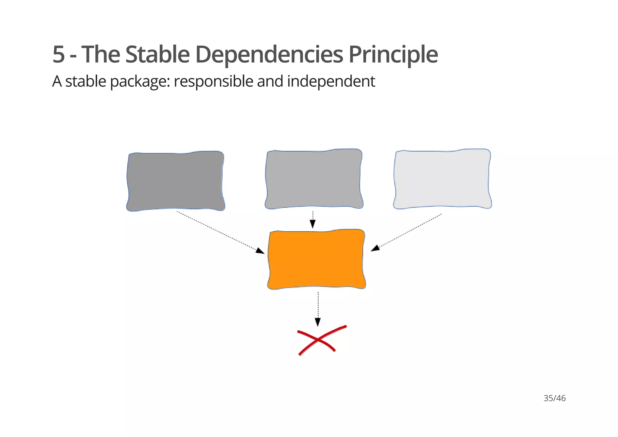 5 - The Stable Dependencies Principle
A stable package: responsible and independent
35/46
 