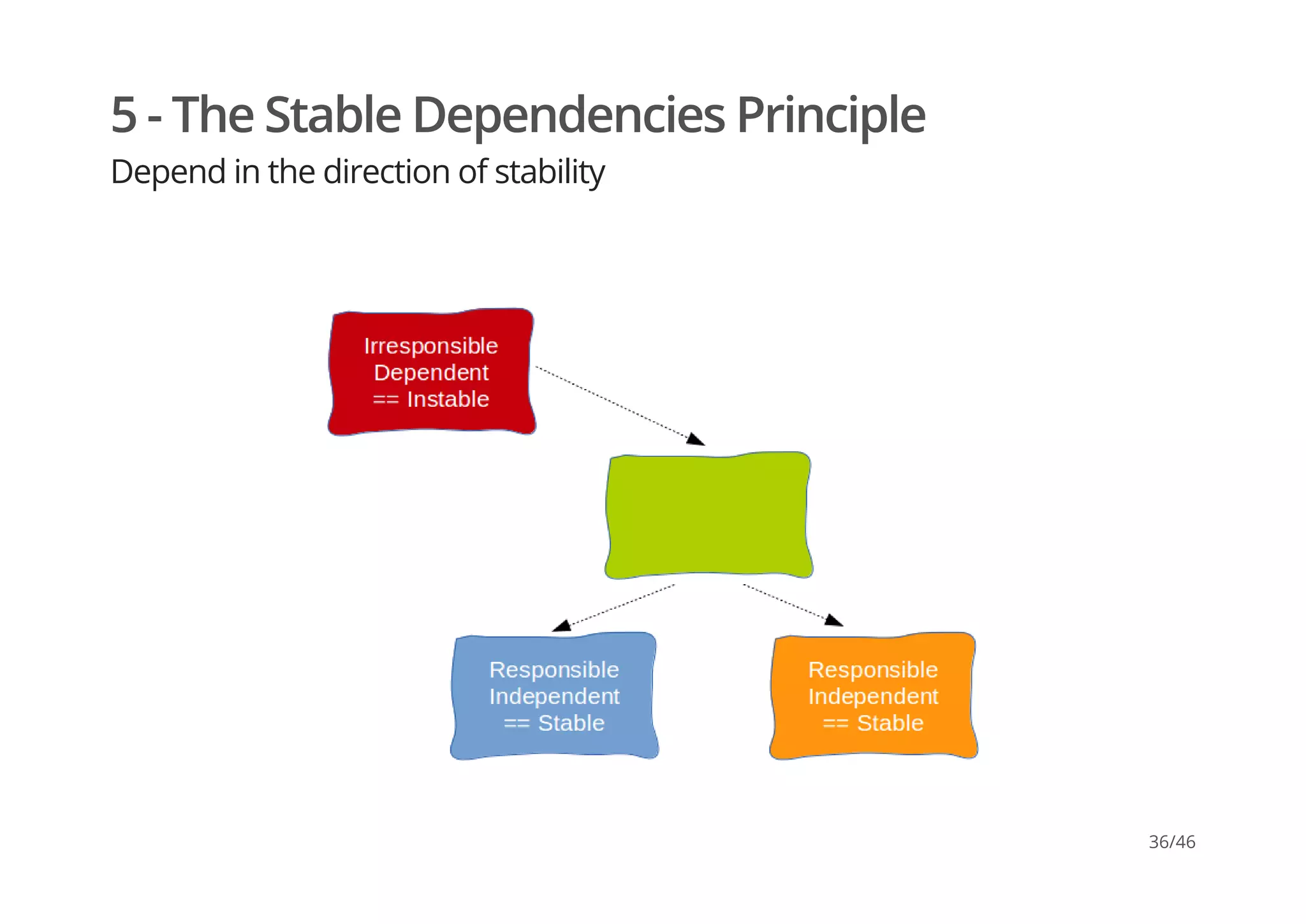 5 - The Stable Dependencies Principle
Depend in the direction of stability
36/46
 