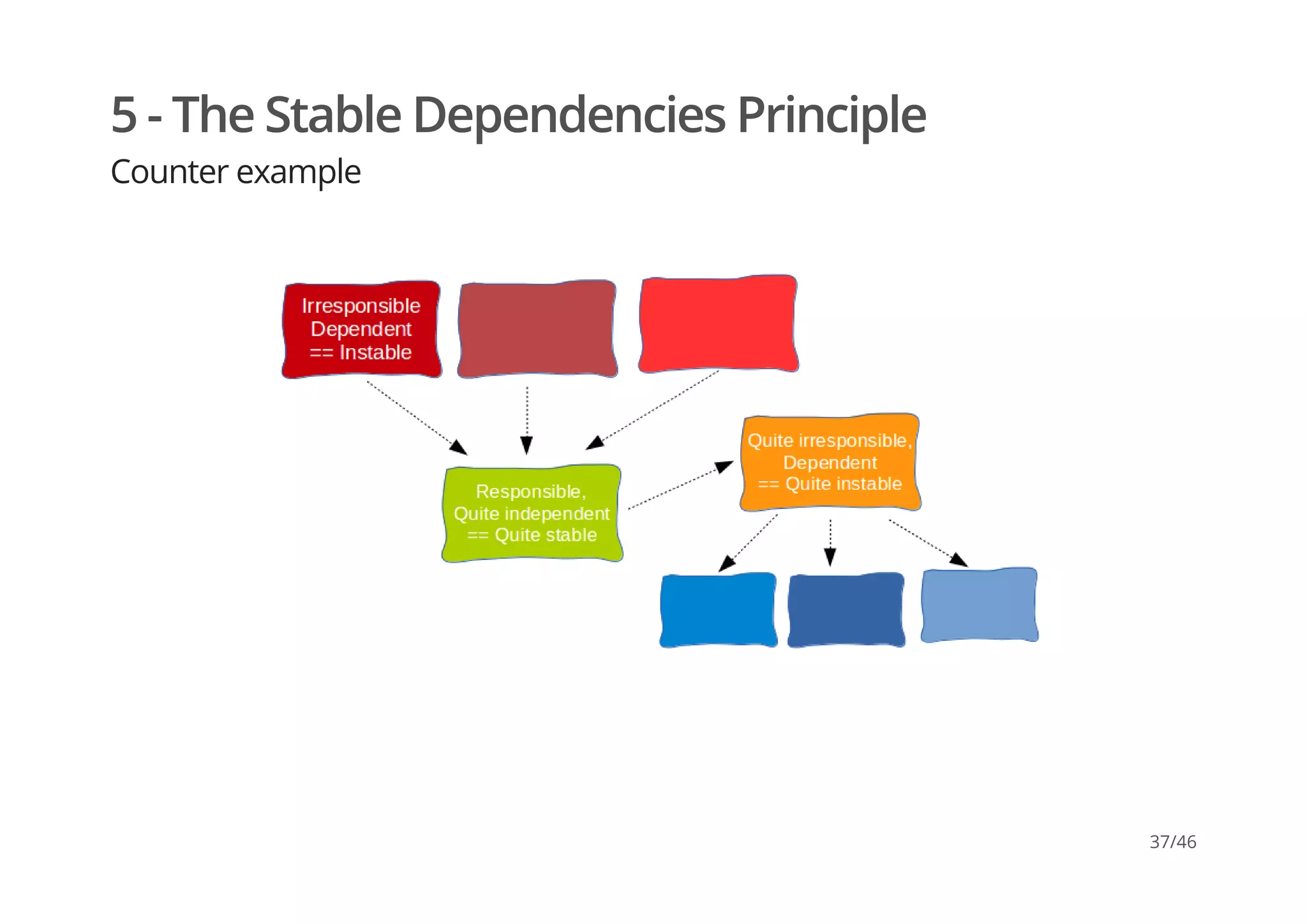 5 - The Stable Dependencies Principle
Counter example
37/46
 