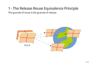 1 - The Release Reuse Equivalence Principle
The granule of reuse is the granule of release
13/46
 