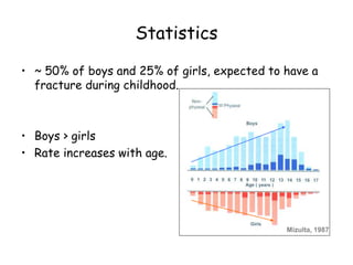 Statistics
• ~ 50% of boys and 25% of girls, expected to have a
fracture during childhood.
• Boys > girls
• Rate increases with age.
Mizulta, 1987
 