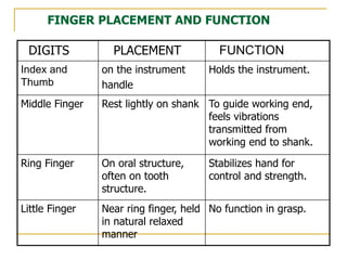 Finger Insteument Principles of periodontal instrumentation | PPT