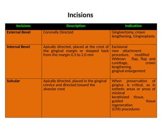 PRINCIPLES OF PERIODONTAL SURGERY (1).pptx