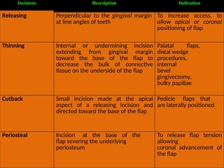 Undermining Incision PRINCIPLES OF PERIODONTAL SURGERY (1).pptx