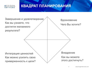 4 www.ExigenServices.com
КВАДРАТ ПЛАНИРОВАНИЯ
Завершение и удовлетворение
Как вы узнаете, что
достигли желаемого
результата?
Интеграция ценностей
Как можно усилить свою
приверженность к цели?
Вдохновение
Чего Вы хотите?
Внедрение
Как вы можете
этого достигнуть?
 