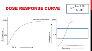 DOSE RESPONSE CURVE
Emax X [D]
E =
Kd + [D]
dose
%response
100% -
50% -
Log dose%response
100% -
50% -
Saturation of Receptors
 