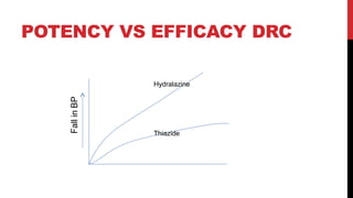 POTENCY VS EFFICACY DRC
Hydralazine
Thiazide
FallinBP
 