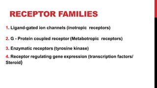 RECEPTOR FAMILIES
1. Ligand-gated ion channels (inotropic receptors)
2. G - Protein coupled receptor (Metabotropic receptors)
3. Enzymatic receptors (tyrosine kinase)
4. Receptor regulating gene expression (transcription factors/
Steroid)
 