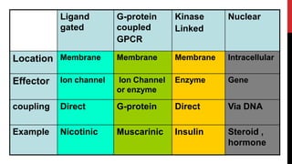 Ligand
gated
G-protein
coupled
GPCR
Kinase
Linked
Nuclear
Location Membrane Membrane Membrane Intracellular
Effector Ion channel Ion Channel
or enzyme
Enzyme Gene
coupling Direct G-protein Direct Via DNA
Example Nicotinic Muscarinic Insulin Steroid ,
hormone
 