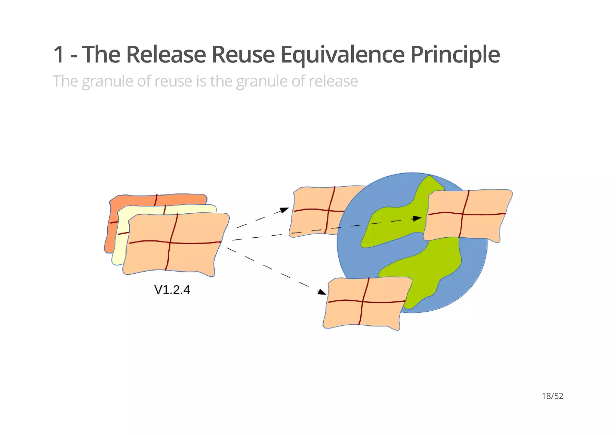 1 - The Release Reuse Equivalence Principle
The granule of reuse is the granule of release
18/52
 