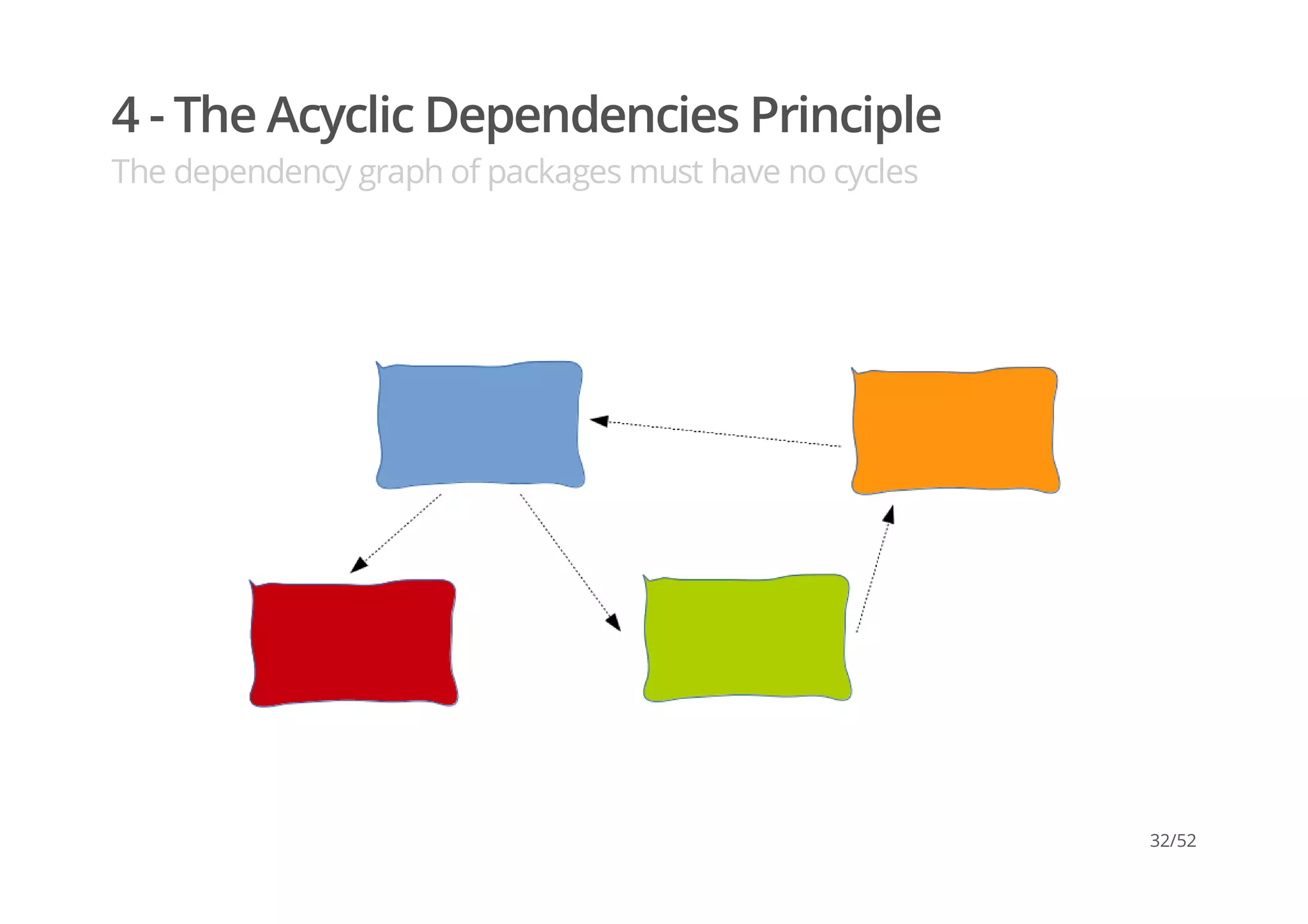 4 - The Acyclic Dependencies Principle
The dependency graph of packages must have no cycles
32/52
 